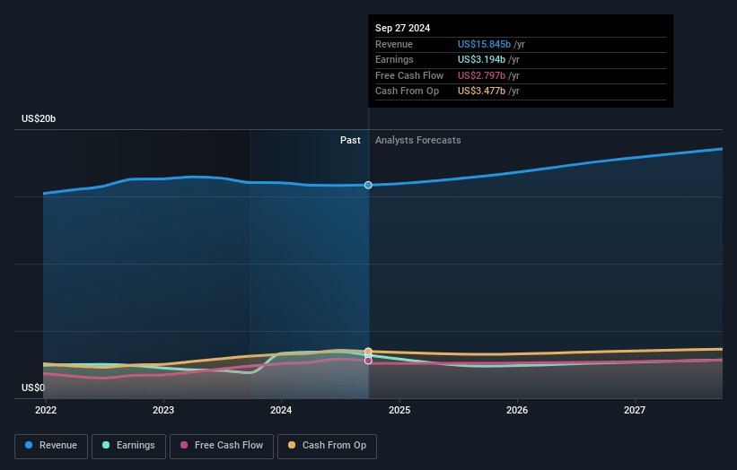 TE Connectivity Earnings and Revenue Growth