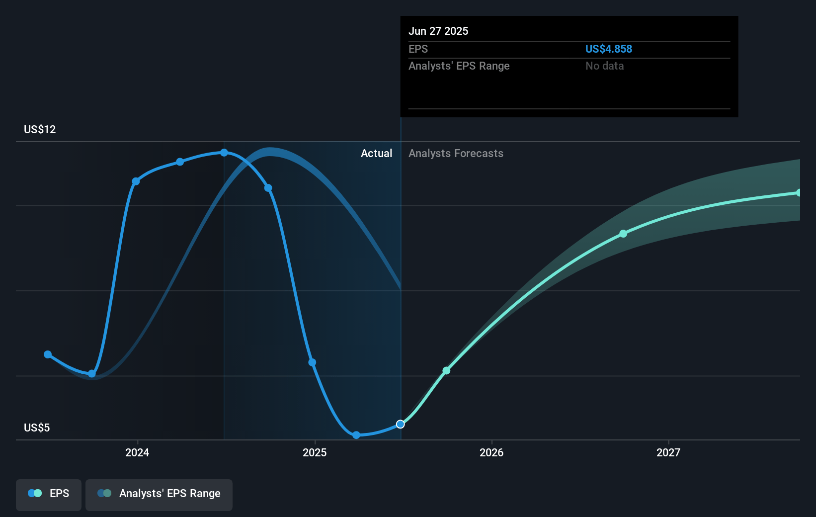 TE Connectivity Future Earnings Per Share Growth