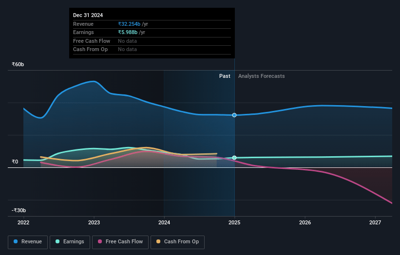 GHCL Earnings and Revenue Growth