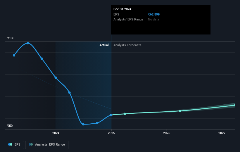 GHCL Future Earnings Per Share Growth