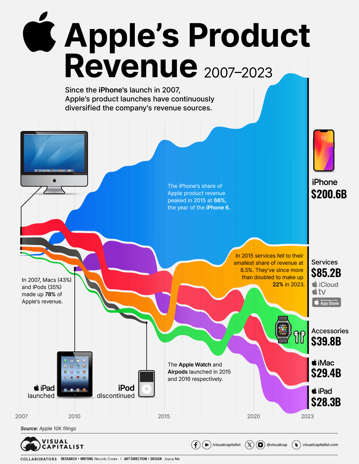 Apple Revenue
