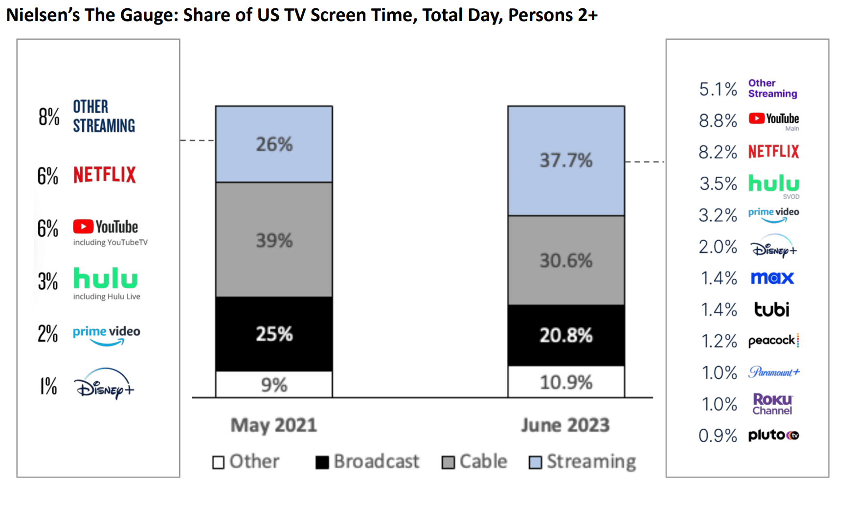 Sizing up streaming: Netflix has 400 times more movies than Apple TV+ -  Protocol