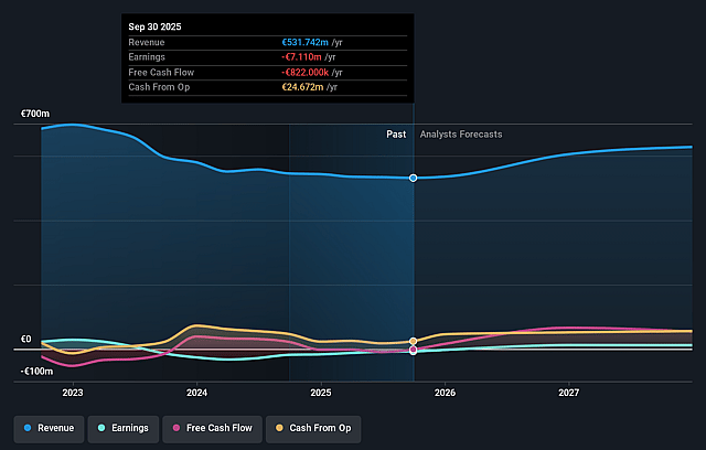 BIT:ECNL Earnings & Revenue Growth as at Dec 2025