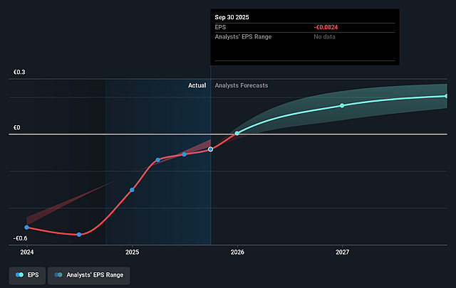 BIT:ECNL Future EPS Growth as at Dec 2025