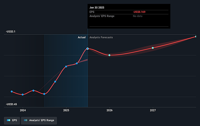Nextdoor Holdings Future Earnings Per Share Growth