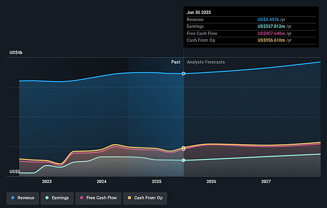 Match Group Earnings and Revenue Growth