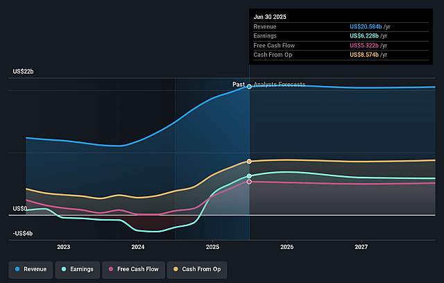 Newmont Earnings and Revenue Growth