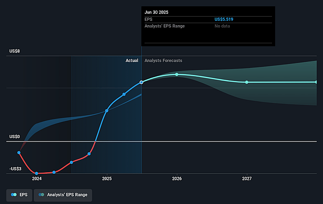 Newmont Future Earnings Per Share Growth
