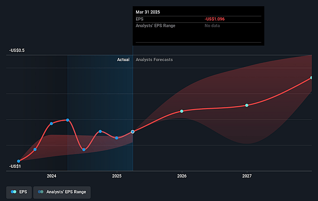 Fastly Future Earnings Per Share Growth