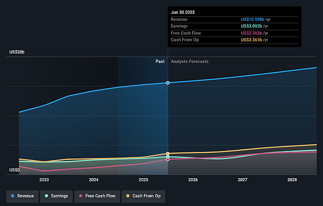 CSL Earnings and Revenue Growth