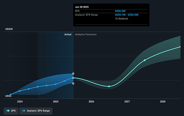CSL Future Earnings Per Share Growth