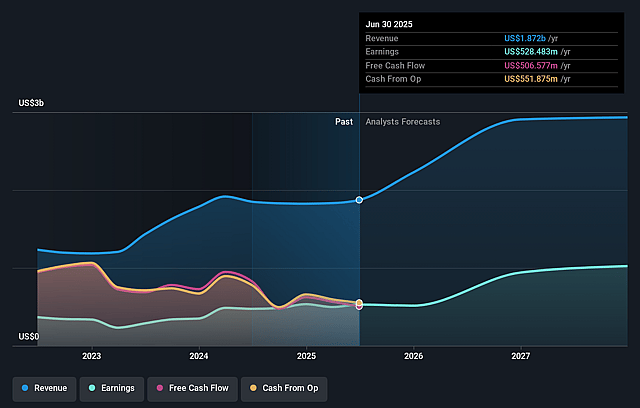 Columbia Banking System Earnings and Revenue Growth