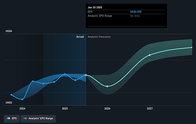 Columbia Banking System Future Earnings Per Share Growth