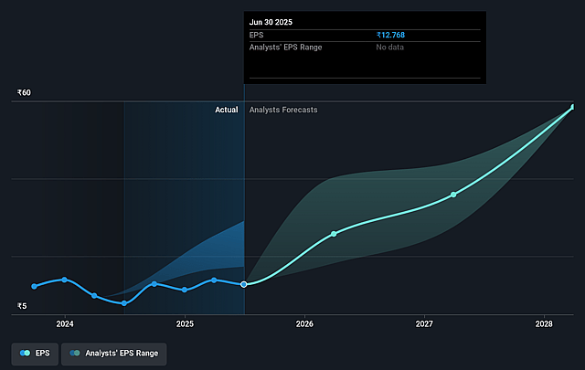 Keystone Realtors Future Earnings Per Share Growth