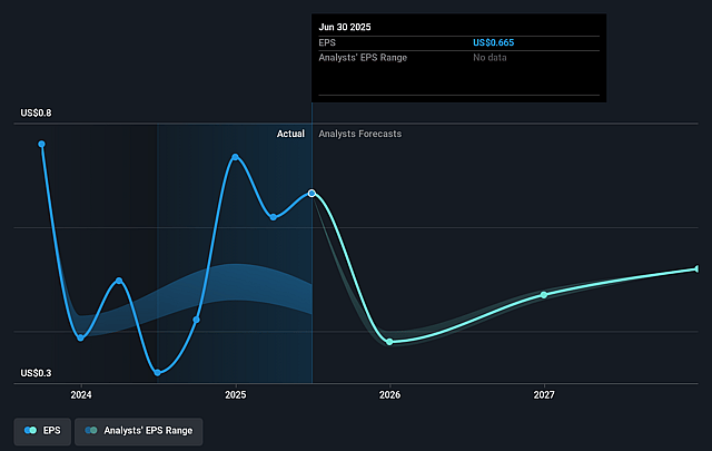 Whitestone REIT Future Earnings Per Share Growth
