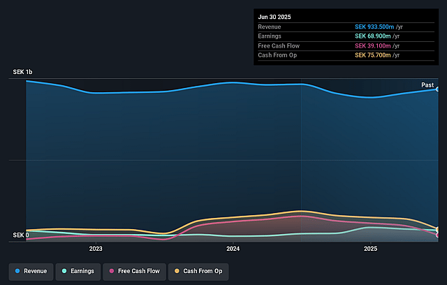 Doro Earnings and Revenue Growth