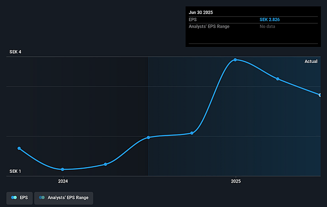 Doro Future Earnings Per Share Growth