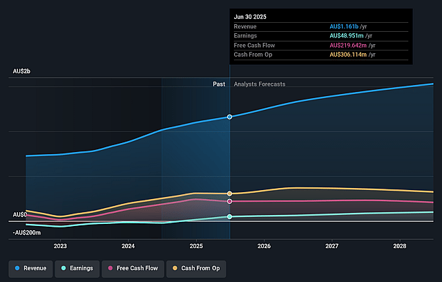 Regis Healthcare Earnings and Revenue Growth