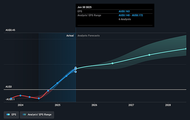 Regis Healthcare Future Earnings Per Share Growth