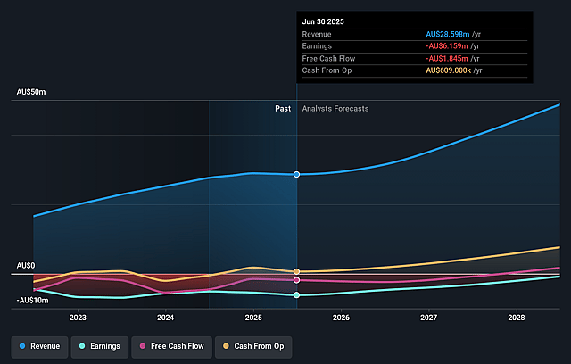 ASX:BMT Earnings & Revenue Growth as at Dec 2025