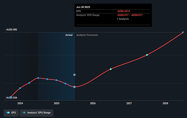 ASX:BMT Future EPS Growth as at Dec 2025
