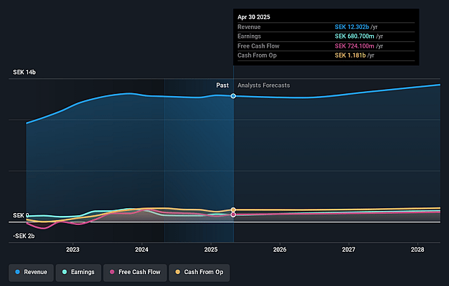 Systemair Earnings and Revenue Growth