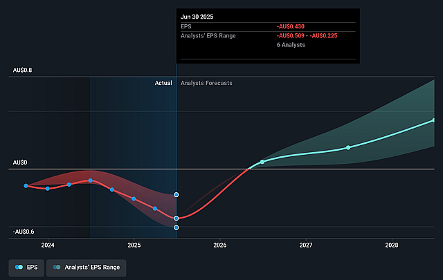 PEXA Group Future Earnings Per Share Growth