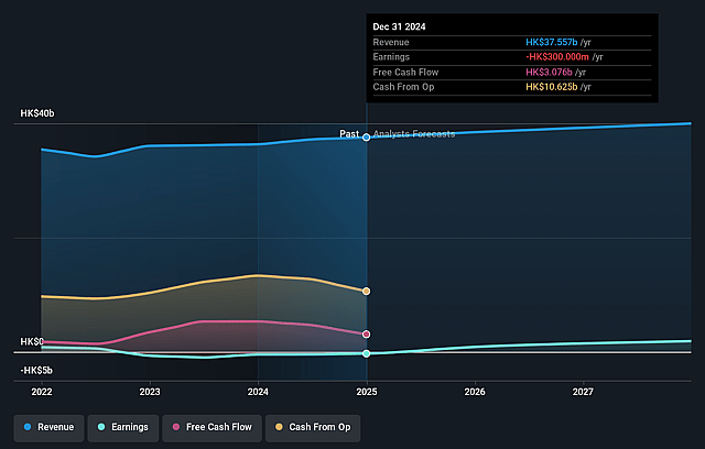 PCCW Earnings and Revenue Growth