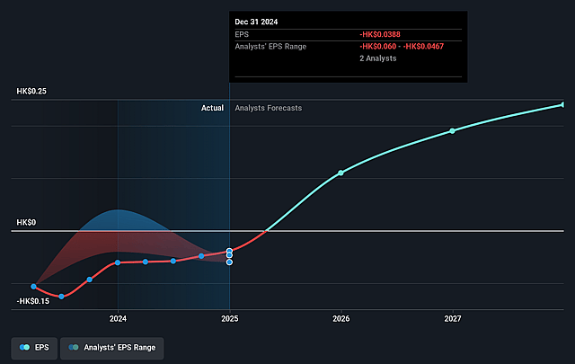 PCCW Future Earnings Per Share Growth