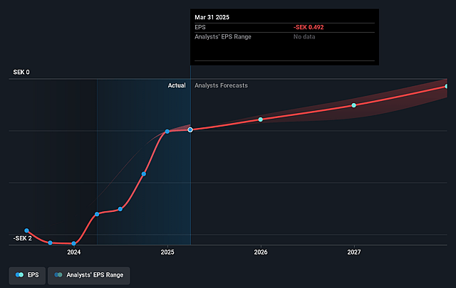 OssDsign Future Earnings Per Share Growth