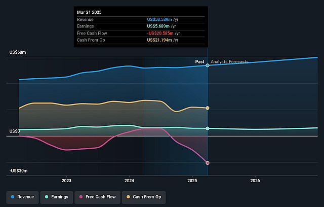 Global Water Resources Earnings and Revenue Growth