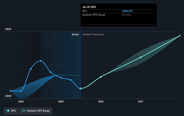 Donnelley Financial Solutions Future Earnings Per Share Growth