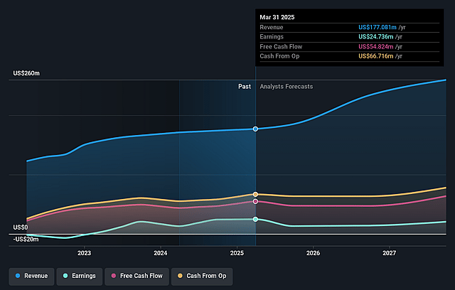 Auction Technology Group Earnings and Revenue Growth