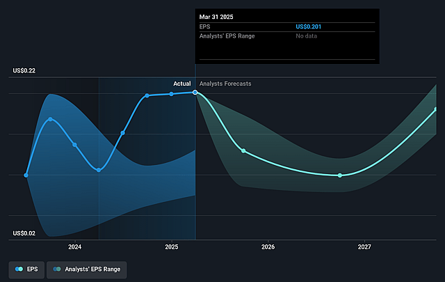 Auction Technology Group Future Earnings Per Share Growth
