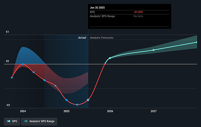 Klöckner & Co Future Earnings Per Share Growth