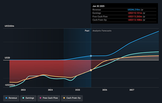 Invivyd Earnings and Revenue Growth