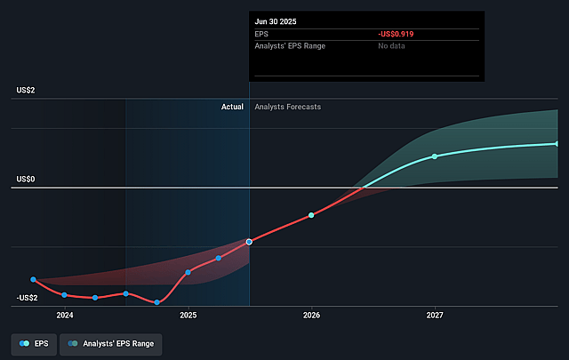 Invivyd Future Earnings Per Share Growth