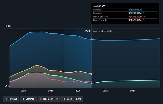 Alliance Resource Partners Earnings and Revenue Growth