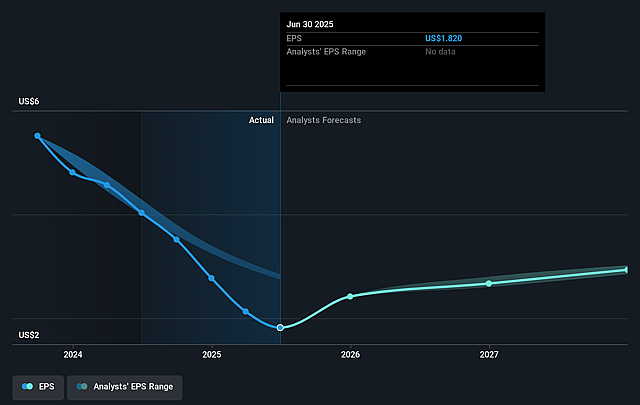 Alliance Resource Partners Future Earnings Per Share Growth