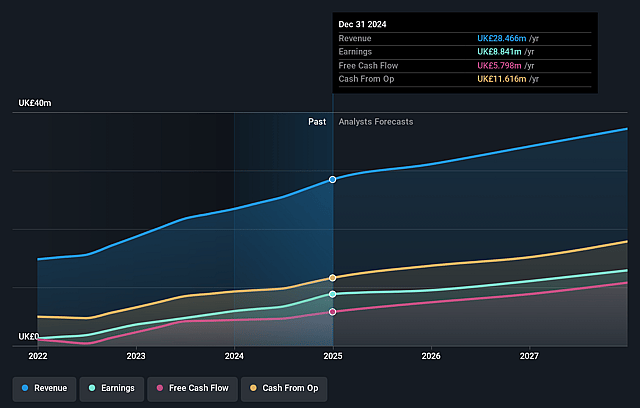Gaming Realms Earnings and Revenue Growth