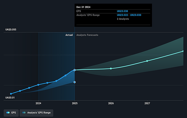 Gaming Realms Future Earnings Per Share Growth