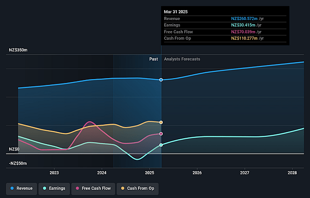Oceania Healthcare Earnings and Revenue Growth