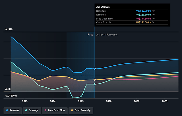 Charter Hall Group Earnings and Revenue Growth
