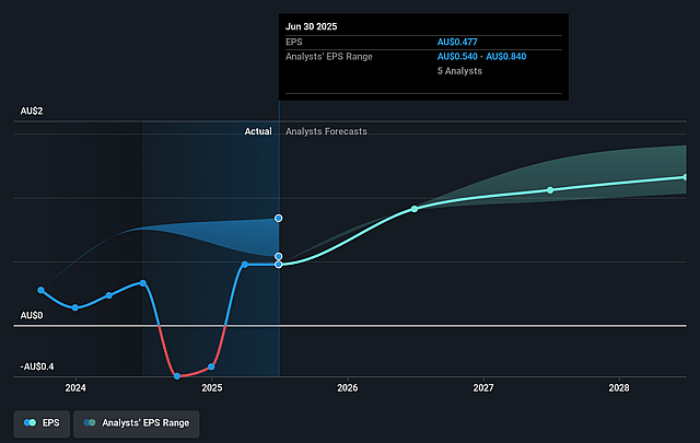 Charter Hall Group Future Earnings Per Share Growth