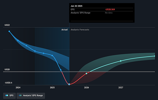 Kenmare Resources Future Earnings Per Share Growth