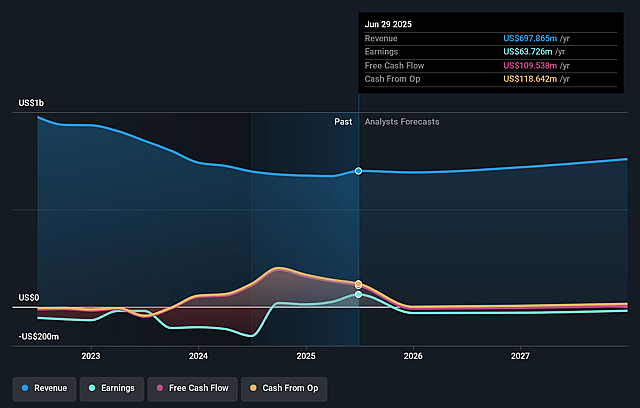 NETGEAR Earnings and Revenue Growth