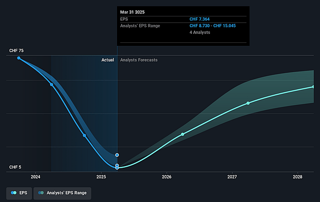 LEM Holding Future Earnings Per Share Growth