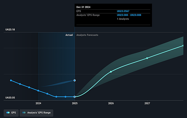 Fintel Future Earnings Per Share Growth
