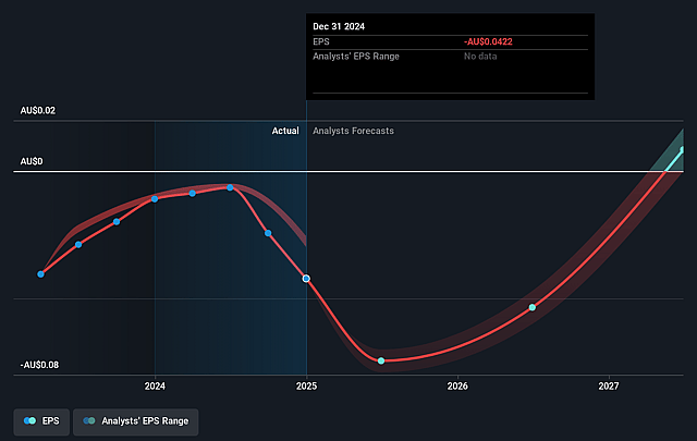 Airtasker Future Earnings Per Share Growth
