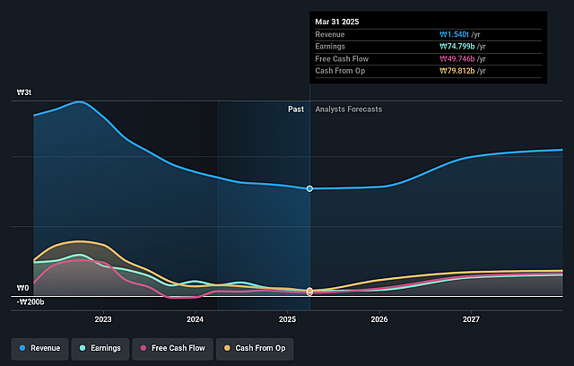 NCSOFT Earnings and Revenue Growth